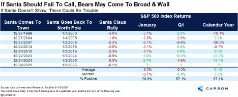 Chart Depicting If Santa Doesn't Show there could be trouble