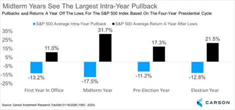 Image depicting Pullbacks and returns a year off the lows for the S&P 500 index based on the four-year presidential cycle.