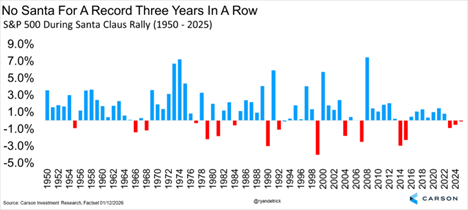 Chart depicting S&P 500 During Santa Claus Rally (1950-2025)