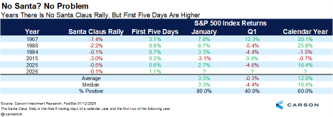 Chart Depicting Years There is No Santa Claus Rally, But First Five Days Are Higher