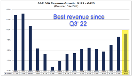 S&P Revenue Growth: Q122 - Q425