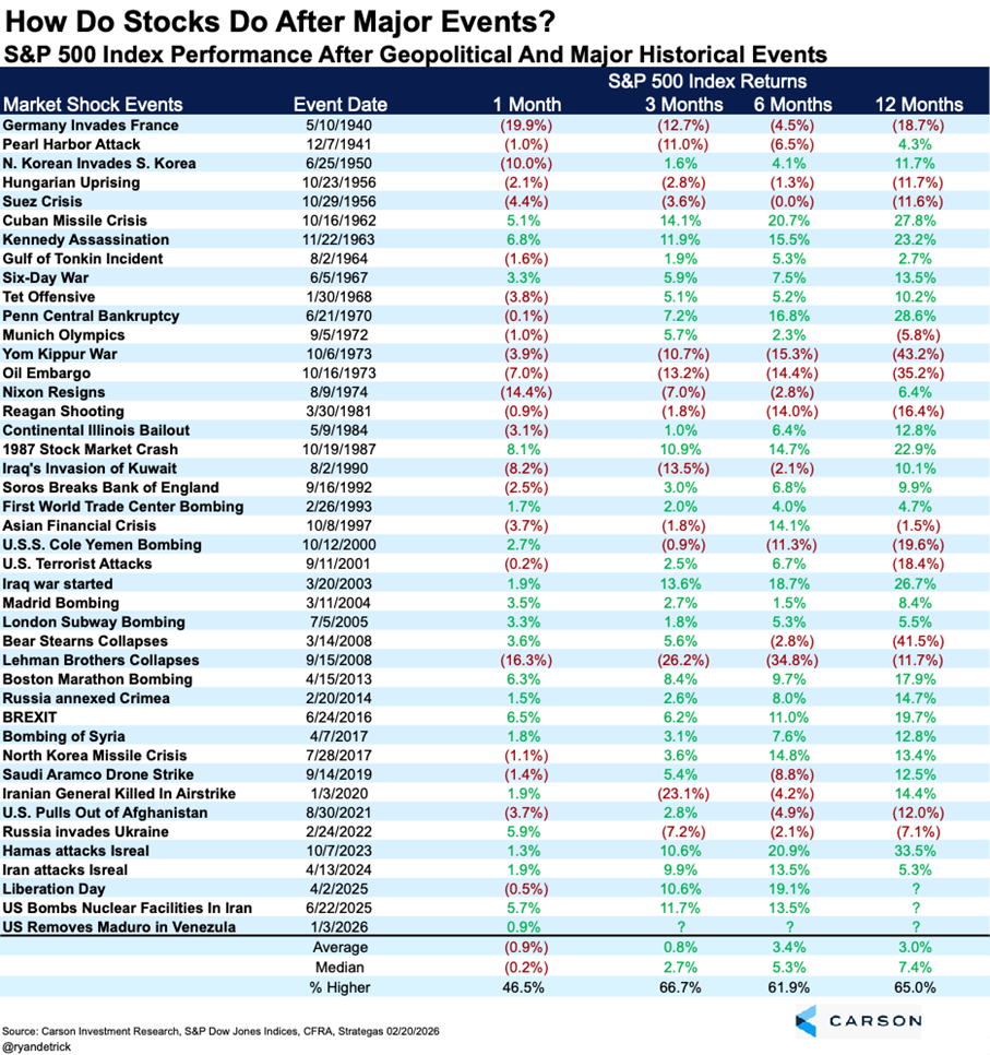 S&P 500 Index Performance After Geographical And Major Historical Events