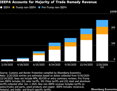 Chart Depicting IEEPA Accounts for Majority of Trade Remedy Revenue