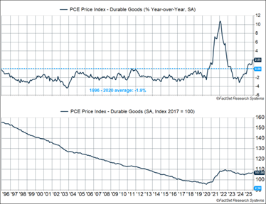 Chart Depicting PCE Price Index - Durable goods